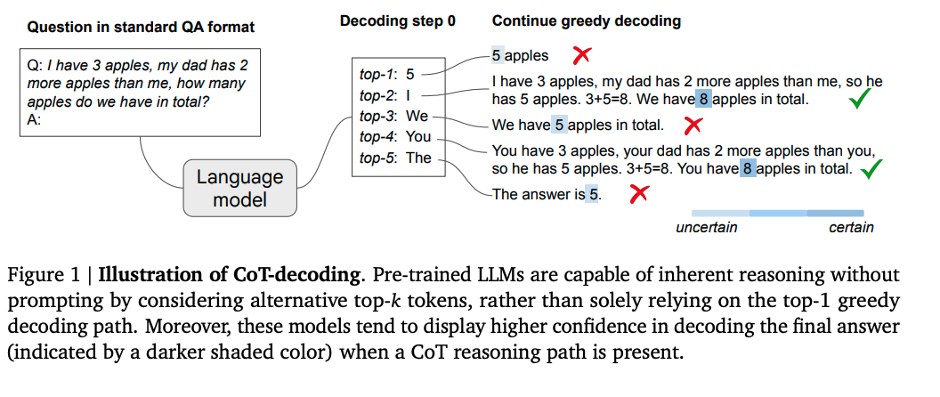 Illustration of CoT decoding